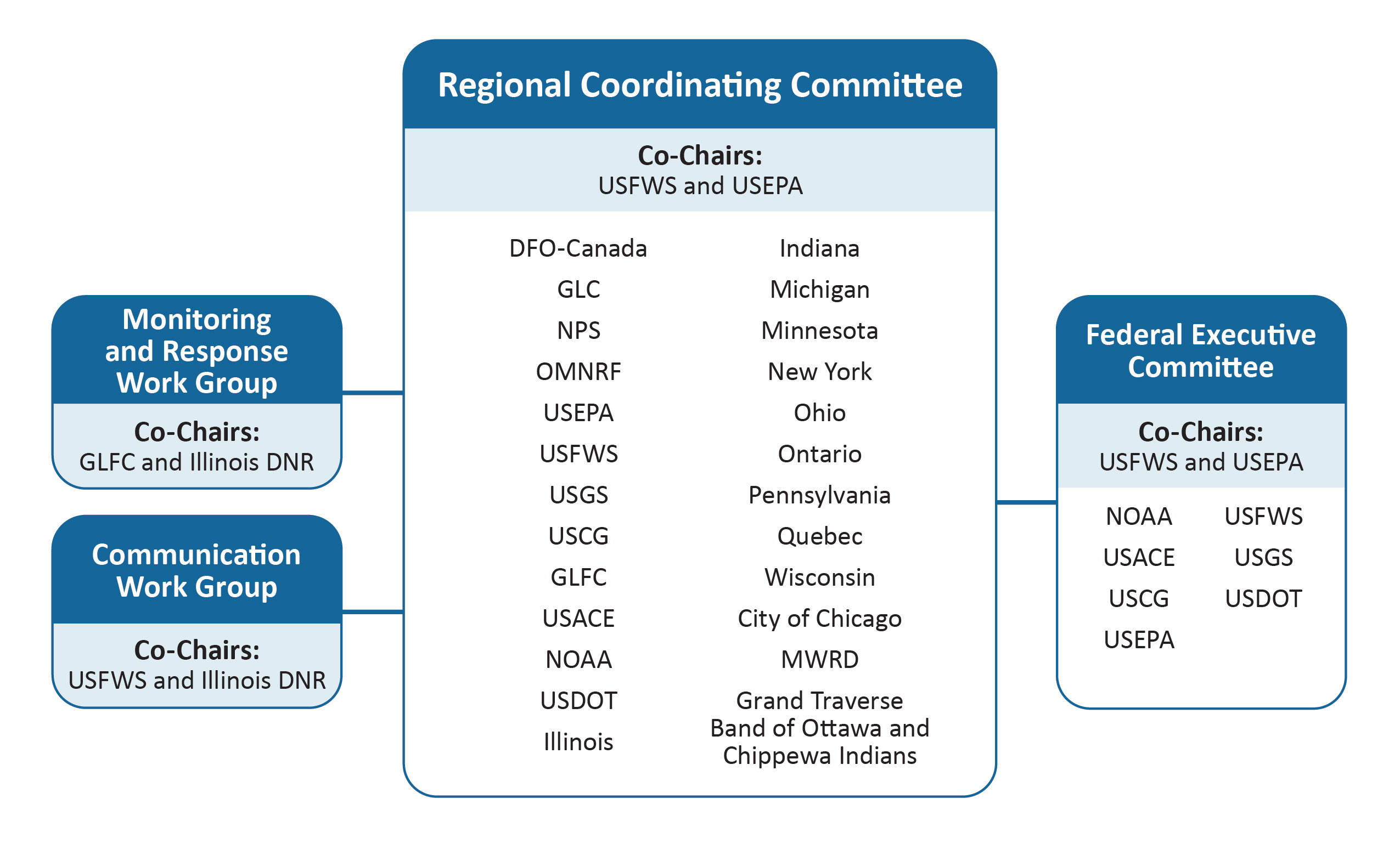 Flowchart showing members of the Regional Coordinating Committee, co-chaired by the U.S. Fish and Wildlife Service and U.S. Environmental Protection Agency.Connected to the Regional Coordinating Committee are the Federal Executive Committee, Monitoring and Response Work Group and Communication Work Group.